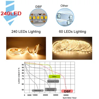 [DBF]Olmayan SMD2835 IP20 su geçirmez Işık Şeridi, SMD3528 daha parlaklık DC 5M Yüksek CRİ80, RGB 1215LEDs 3 kez Şerit LED